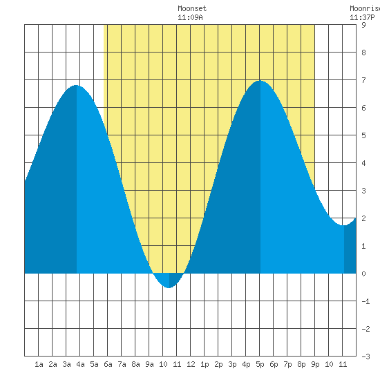 Tide chart for Waldport on 2025/07/15