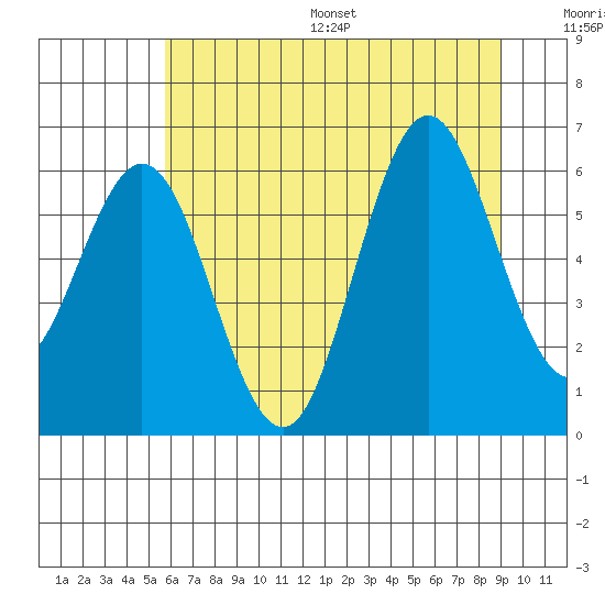 Tide chart for Waldport on 2025/07/16