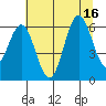 Tide chart for Waldport, Oregon on 2025/07/16