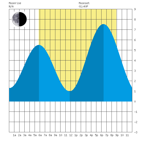 Tide chart for Waldport on 2025/07/17