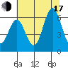 Tide chart for Waldport, Oregon on 2025/07/17