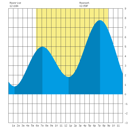 Tide chart for Waldport on 2025/07/18