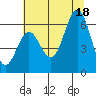 Tide chart for Waldport, Oregon on 2025/07/18