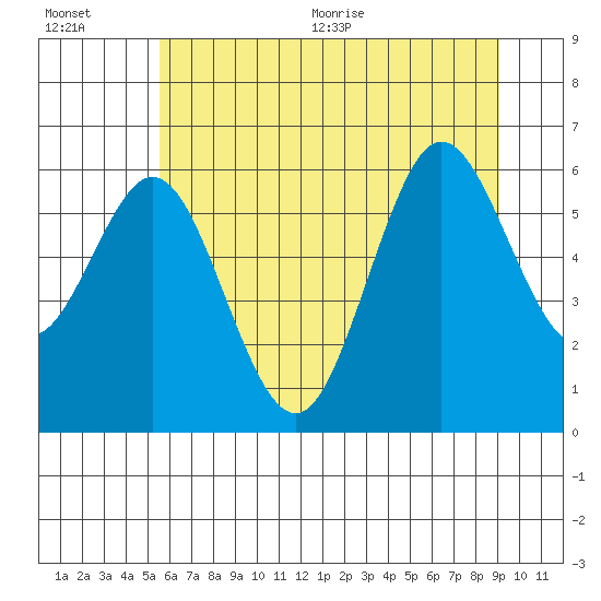 Tide chart for Waldport on 2025/07/01