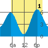 Tide chart for Waldport, Oregon on 2025/07/1