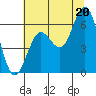 Tide chart for Waldport, Oregon on 2025/07/20