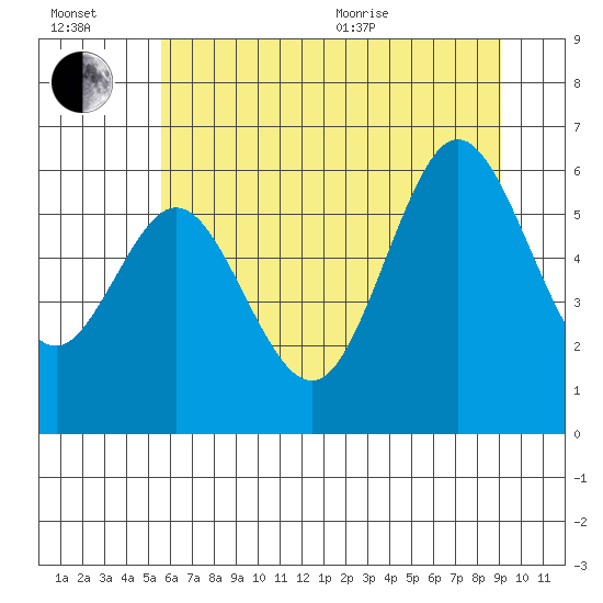 Tide chart for Waldport on 2025/07/02