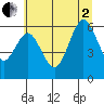 Tide chart for Waldport, Oregon on 2025/07/2