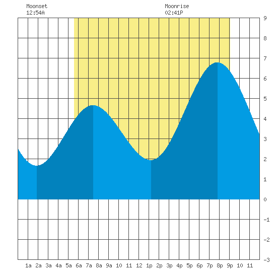 Tide chart for Waldport on 2025/07/03