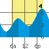 Tide chart for Waldport, Oregon on 2025/07/4