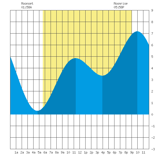 Tide chart for Waldport on 2025/07/06