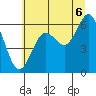 Tide chart for Waldport, Oregon on 2025/07/6
