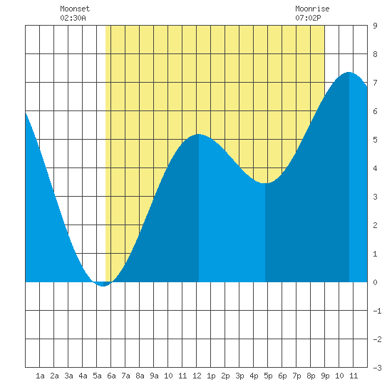 Tide chart for Waldport on 2025/07/07