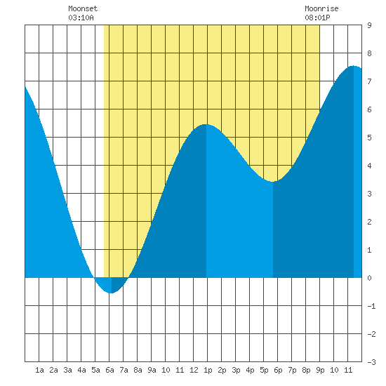 Tide chart for Waldport on 2025/07/08