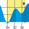 Tide chart for Waldport, Oregon on 2025/07/8