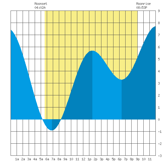 Tide chart for Waldport on 2025/07/09