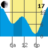 Tide chart for Pickering Passage, Walkers Landing, Washington on 2021/06/17