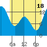 Tide chart for Pickering Passage, Walkers Landing, Washington on 2021/06/18