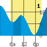 Tide chart for Pickering Passage, Walkers Landing, Washington on 2021/06/1