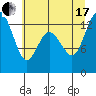 Tide chart for Walkers Landing, Washington on 2021/07/17