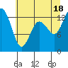 Tide chart for Walkers Landing, Washington on 2021/07/18