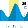 Tide chart for Pickering Passage, Walkers Landing, Washington on 2021/11/29