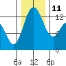 Tide chart for Pickering Passage, Walkers Landing, Washington on 2021/12/11