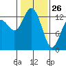 Tide chart for Pickering Passage, Walkers Landing, Washington on 2022/01/26