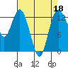 Tide chart for Pickering Passage, Walkers Landing, Washington on 2022/04/18