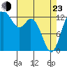 Tide chart for Pickering Passage, Walkers Landing, Washington on 2022/04/23
