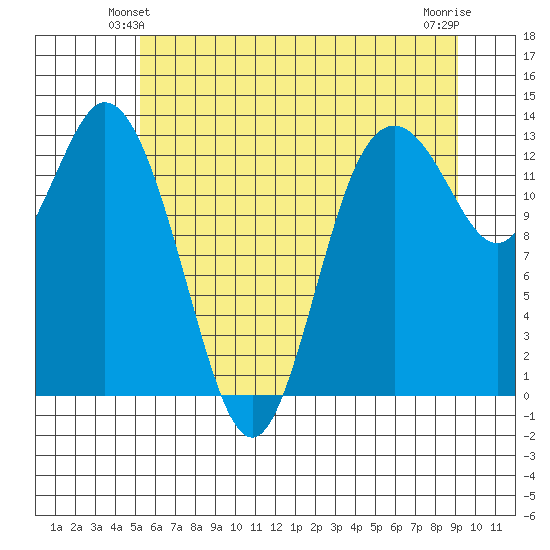 Tide Chart for 2022/06/12