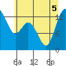 Tide chart for Pickering Passage, Walkers Landing, Washington on 2022/07/5