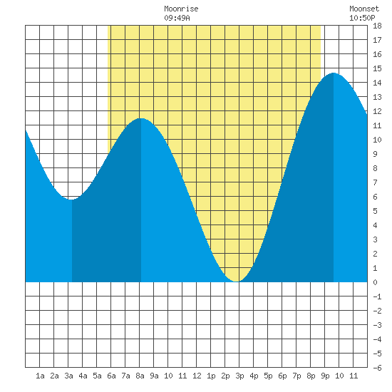 Tide Chart for 2022/08/1