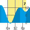 Tide chart for Walkers Landing, Washington on 2022/08/7