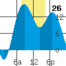 Tide chart for Walkers Landing, Pickering Passage, Washington on 2022/12/26