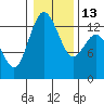 Tide chart for Pickering Passage, Walkers Landing, Washington on 2023/01/13