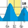 Tide chart for Pickering Passage, Walkers Landing, Washington on 2023/02/10
