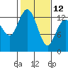 Tide chart for Pickering Passage, Walkers Landing, Washington on 2023/02/12