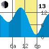 Tide chart for Pickering Passage, Walkers Landing, Washington on 2023/02/13