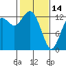Tide chart for Pickering Passage, Walkers Landing, Washington on 2023/02/14