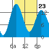 Tide chart for Pickering Passage, Walkers Landing, Washington on 2023/02/23