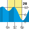 Tide chart for Pickering Passage, Walkers Landing, Washington on 2023/02/28