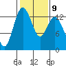 Tide chart for Pickering Passage, Walkers Landing, Washington on 2023/02/9