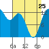 Tide chart for Pickering Passage, Walkers Landing, Washington on 2023/04/25
