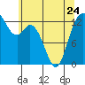 Tide chart for Pickering Passage, Walkers Landing, Washington on 2023/05/24