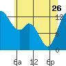 Tide chart for Pickering Passage, Walkers Landing, Washington on 2023/05/26
