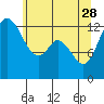 Tide chart for Pickering Passage, Walkers Landing, Washington on 2023/05/28