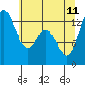 Tide chart for Walkers Landing, Washington on 2023/06/11