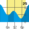 Tide chart for Pickering Passage, Walkers Landing, Washington on 2023/06/25