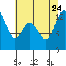 Tide chart for Walkers Landing, Washington on 2023/07/24